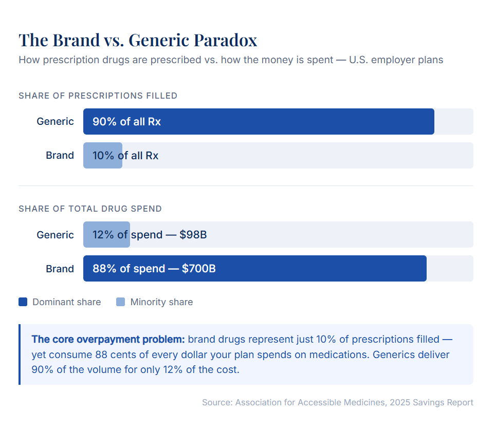 The brand vs. generic paradox graph